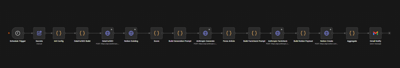 n8n content engine — 17-node workflow from schedule trigger to Gmail notify